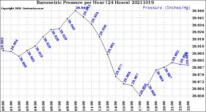 Milwaukee Weather Barometric Pressure<br>per Hour<br>(24 Hours)
