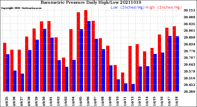 Milwaukee Weather Barometric Pressure<br>Daily High/Low