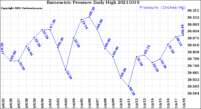 Milwaukee Weather Barometric Pressure<br>Daily High