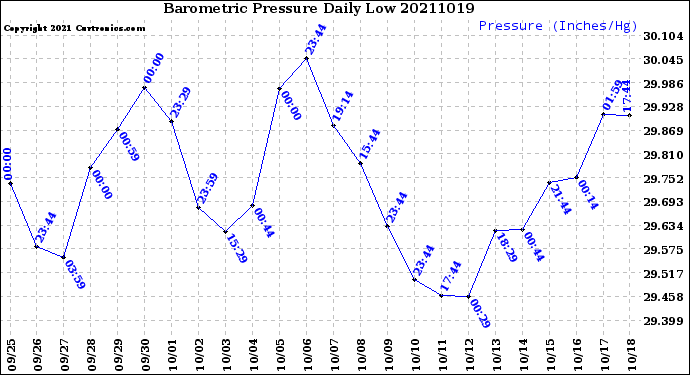 Milwaukee Weather Barometric Pressure<br>Daily Low