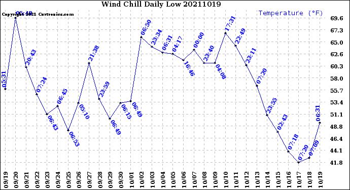 Milwaukee Weather Wind Chill<br>Daily Low