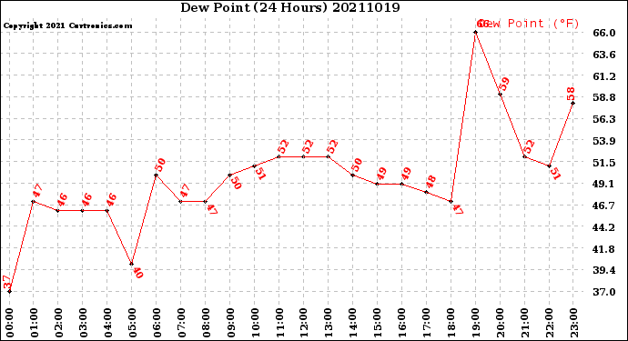 Milwaukee Weather Dew Point<br>(24 Hours)