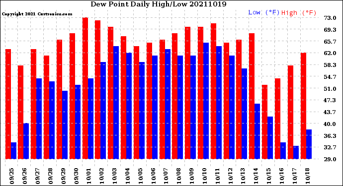 Milwaukee Weather Dew Point<br>Daily High/Low