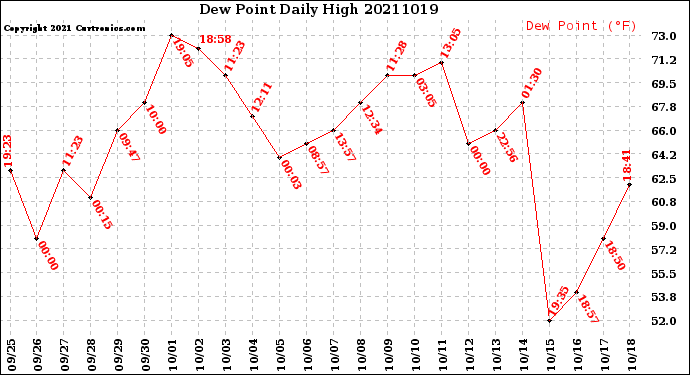 Milwaukee Weather Dew Point<br>Daily High