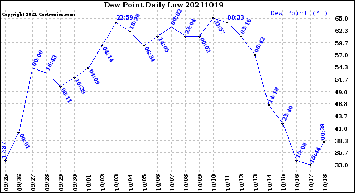 Milwaukee Weather Dew Point<br>Daily Low
