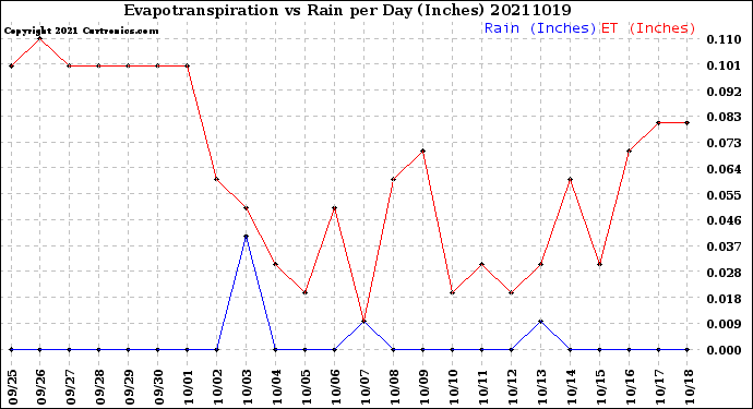Milwaukee Weather Evapotranspiration<br>vs Rain per Day<br>(Inches)
