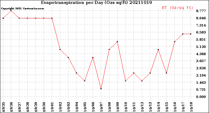 Milwaukee Weather Evapotranspiration<br>per Day (Ozs sq/ft)