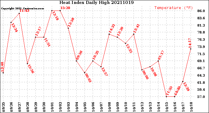 Milwaukee Weather Heat Index<br>Daily High
