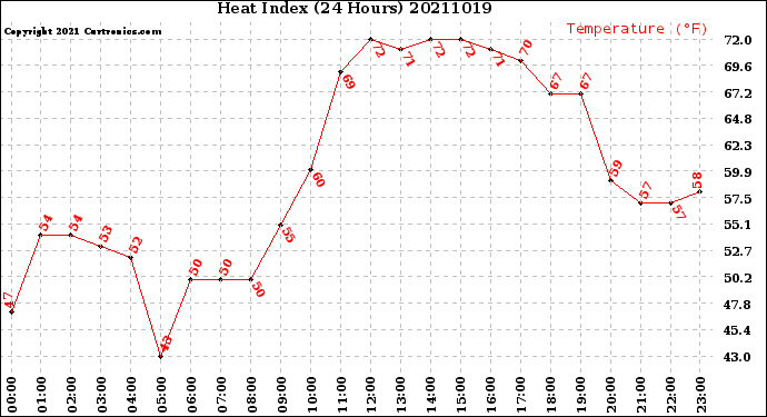 Milwaukee Weather Heat Index<br>(24 Hours)