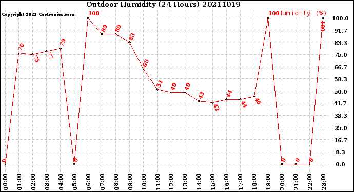 Milwaukee Weather Outdoor Humidity<br>(24 Hours)