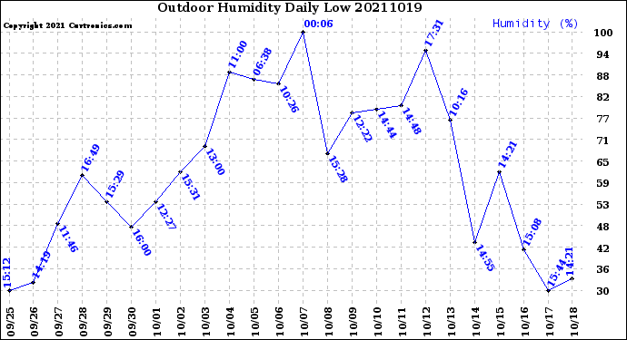 Milwaukee Weather Outdoor Humidity<br>Daily Low