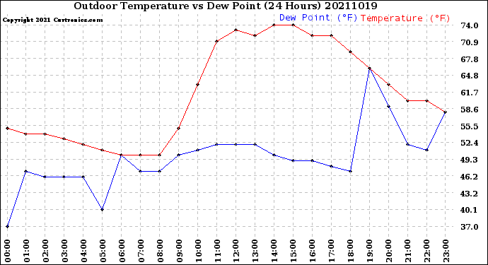 Milwaukee Weather Outdoor Temperature<br>vs Dew Point<br>(24 Hours)