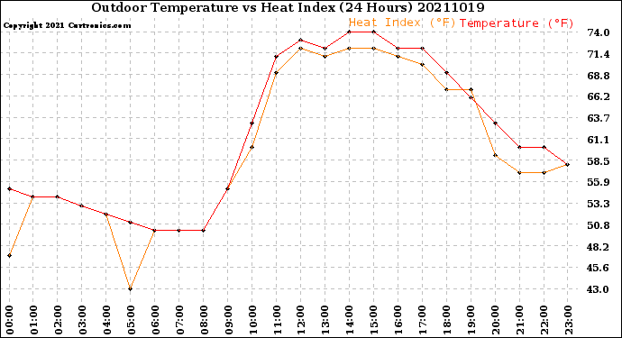 Milwaukee Weather Outdoor Temperature<br>vs Heat Index<br>(24 Hours)