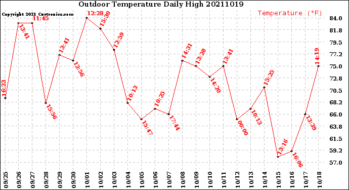 Milwaukee Weather Outdoor Temperature<br>Daily High