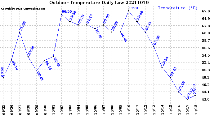 Milwaukee Weather Outdoor Temperature<br>Daily Low