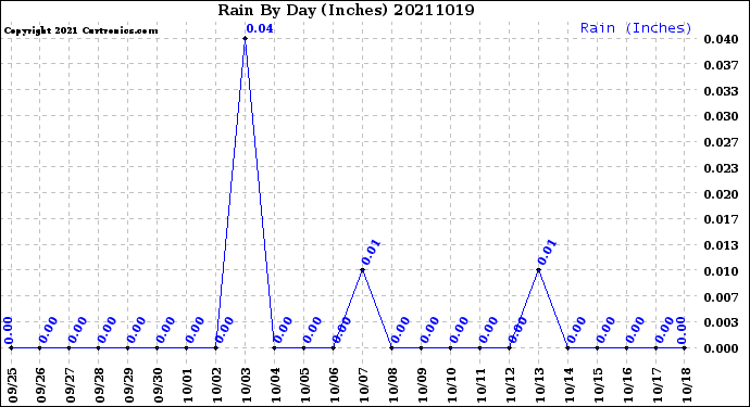 Milwaukee Weather Rain<br>By Day<br>(Inches)