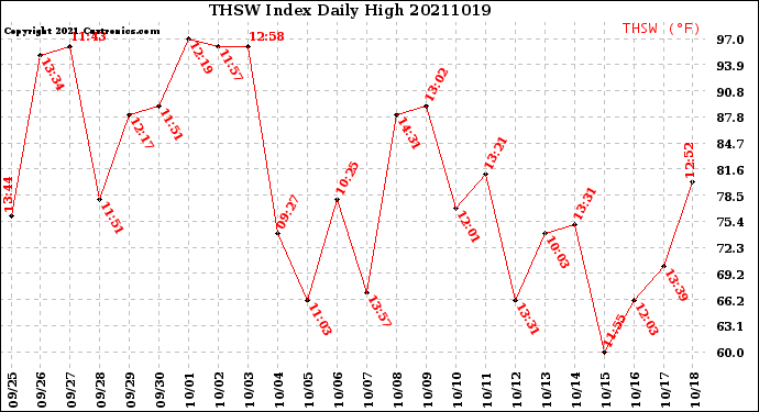 Milwaukee Weather THSW Index<br>Daily High