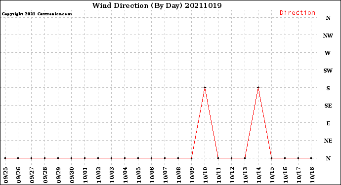 Milwaukee Weather Wind Direction<br>(By Day)