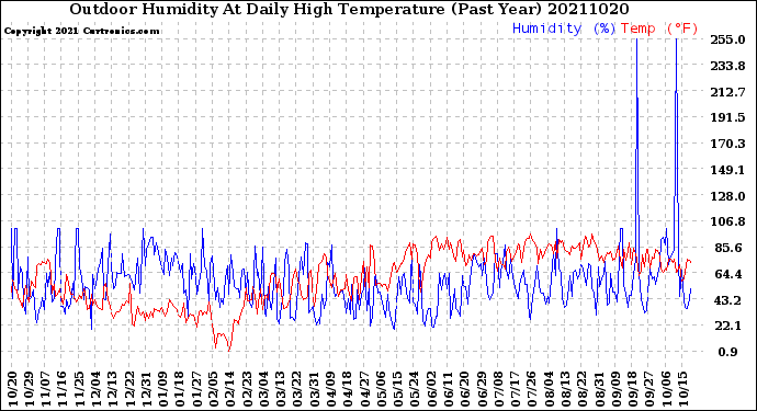 Milwaukee Weather Outdoor Humidity<br>At Daily High<br>Temperature<br>(Past Year)