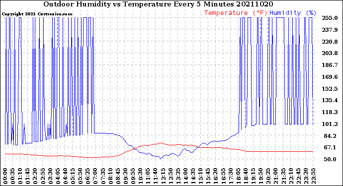 Milwaukee Weather Outdoor Humidity<br>vs Temperature<br>Every 5 Minutes