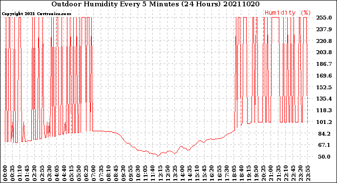 Milwaukee Weather Outdoor Humidity<br>Every 5 Minutes<br>(24 Hours)