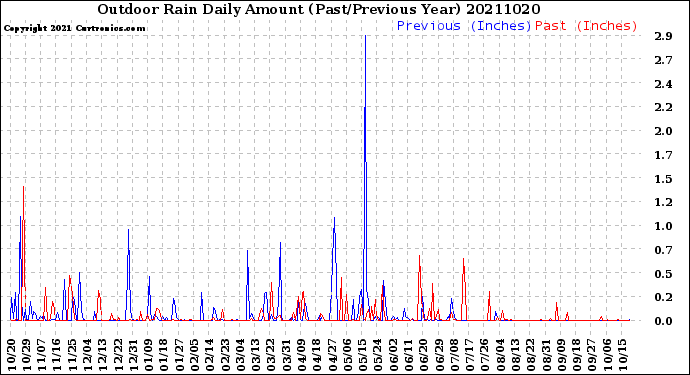 Milwaukee Weather Outdoor Rain<br>Daily Amount<br>(Past/Previous Year)