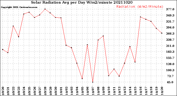 Milwaukee Weather Solar Radiation<br>Avg per Day W/m2/minute