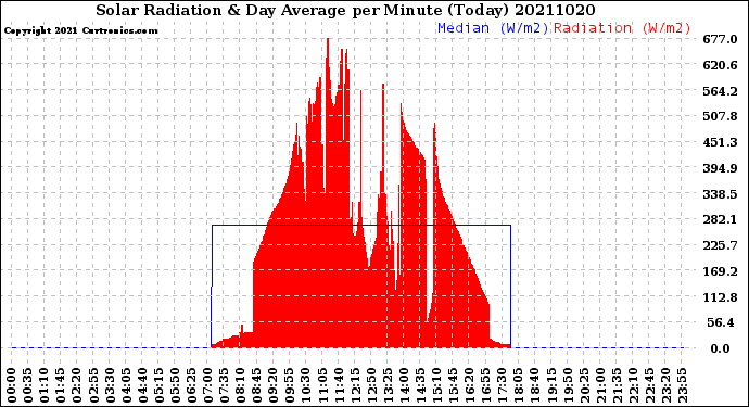 Milwaukee Weather Solar Radiation<br>& Day Average<br>per Minute<br>(Today)