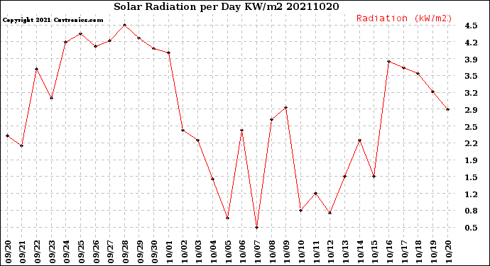 Milwaukee Weather Solar Radiation<br>per Day KW/m2