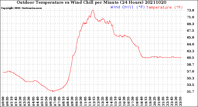 Milwaukee Weather Outdoor Temperature<br>vs Wind Chill<br>per Minute<br>(24 Hours)