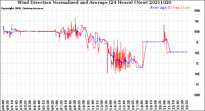 Milwaukee Weather Wind Direction<br>Normalized and Average<br>(24 Hours) (New)