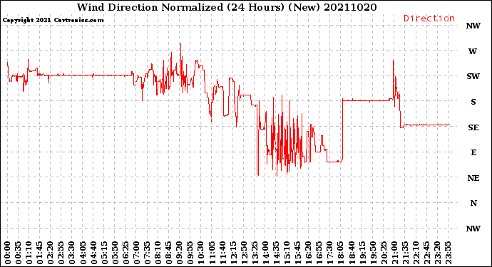 Milwaukee Weather Wind Direction<br>Normalized<br>(24 Hours) (New)
