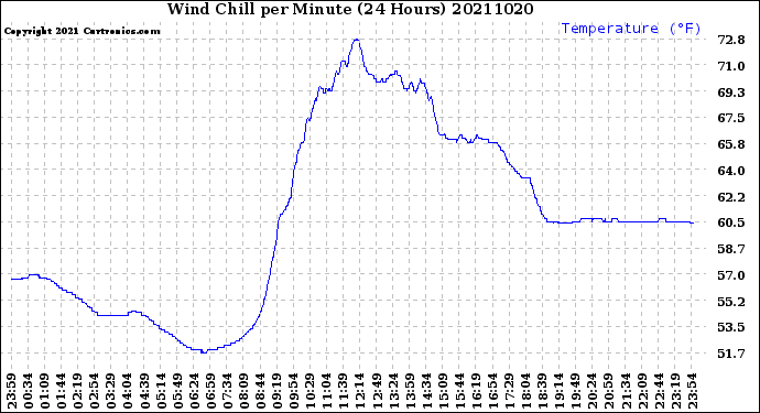 Milwaukee Weather Wind Chill<br>per Minute<br>(24 Hours)