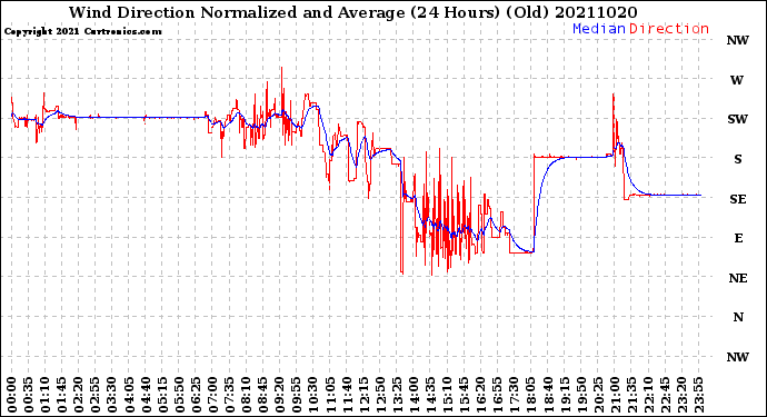 Milwaukee Weather Wind Direction<br>Normalized and Average<br>(24 Hours) (Old)