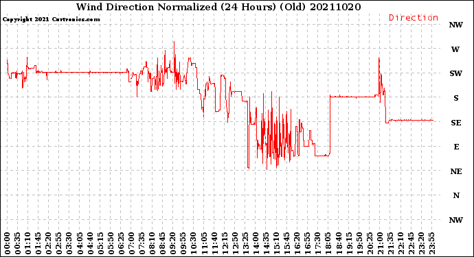 Milwaukee Weather Wind Direction<br>Normalized<br>(24 Hours) (Old)