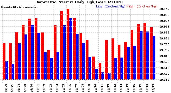 Milwaukee Weather Barometric Pressure<br>Daily High/Low