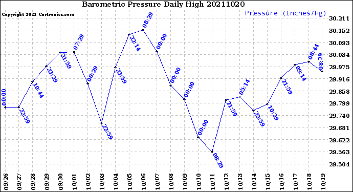 Milwaukee Weather Barometric Pressure<br>Daily High