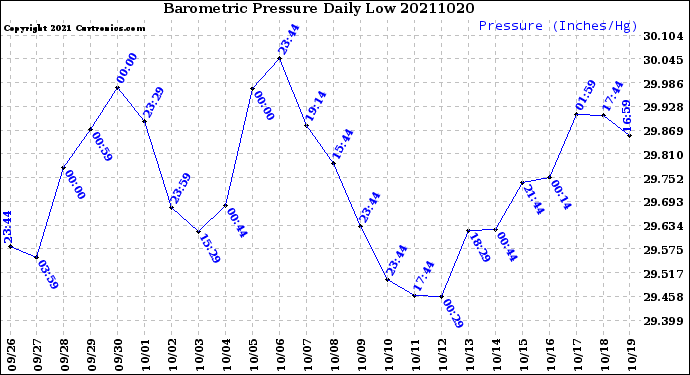 Milwaukee Weather Barometric Pressure<br>Daily Low