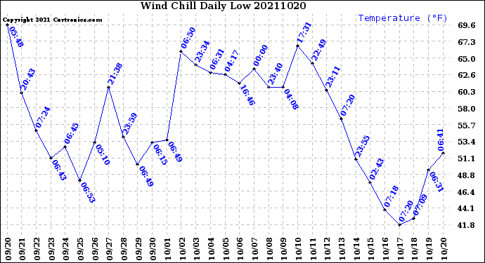 Milwaukee Weather Wind Chill<br>Daily Low