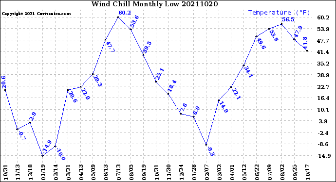 Milwaukee Weather Wind Chill<br>Monthly Low