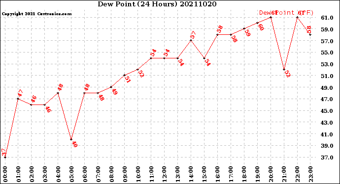 Milwaukee Weather Dew Point<br>(24 Hours)