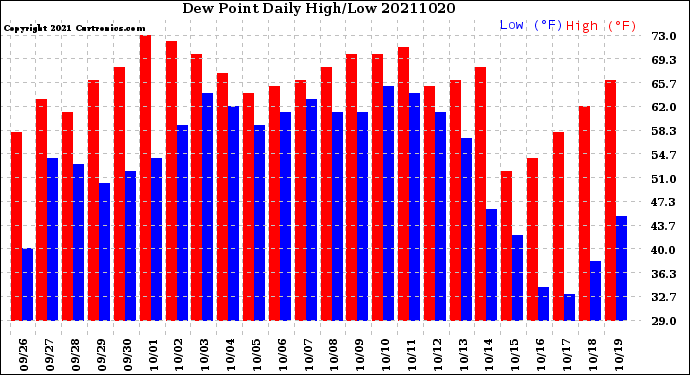 Milwaukee Weather Dew Point<br>Daily High/Low