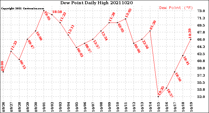 Milwaukee Weather Dew Point<br>Daily High