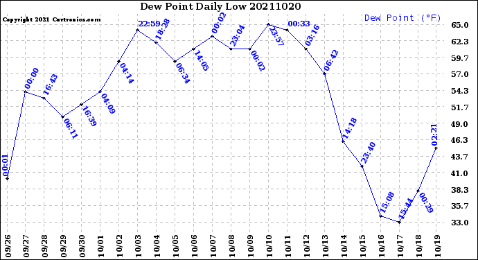 Milwaukee Weather Dew Point<br>Daily Low
