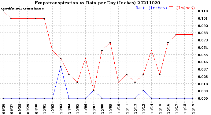 Milwaukee Weather Evapotranspiration<br>vs Rain per Day<br>(Inches)