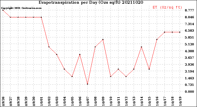 Milwaukee Weather Evapotranspiration<br>per Day (Ozs sq/ft)