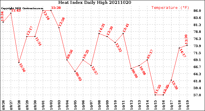 Milwaukee Weather Heat Index<br>Daily High