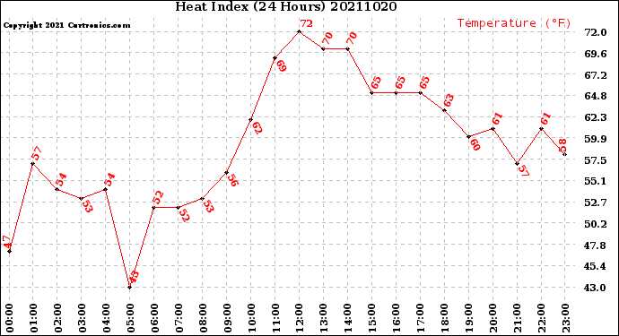 Milwaukee Weather Heat Index<br>(24 Hours)