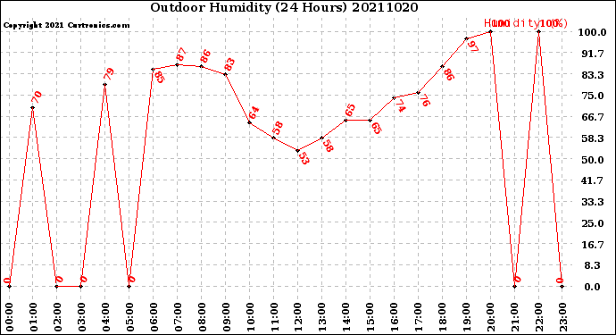 Milwaukee Weather Outdoor Humidity<br>(24 Hours)