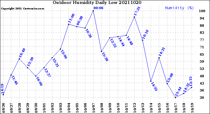 Milwaukee Weather Outdoor Humidity<br>Daily Low